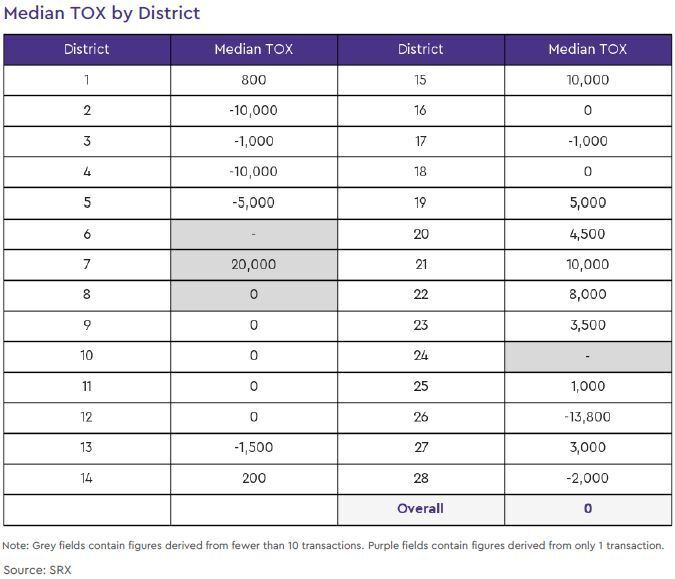 condo resale tox by district 2020 september